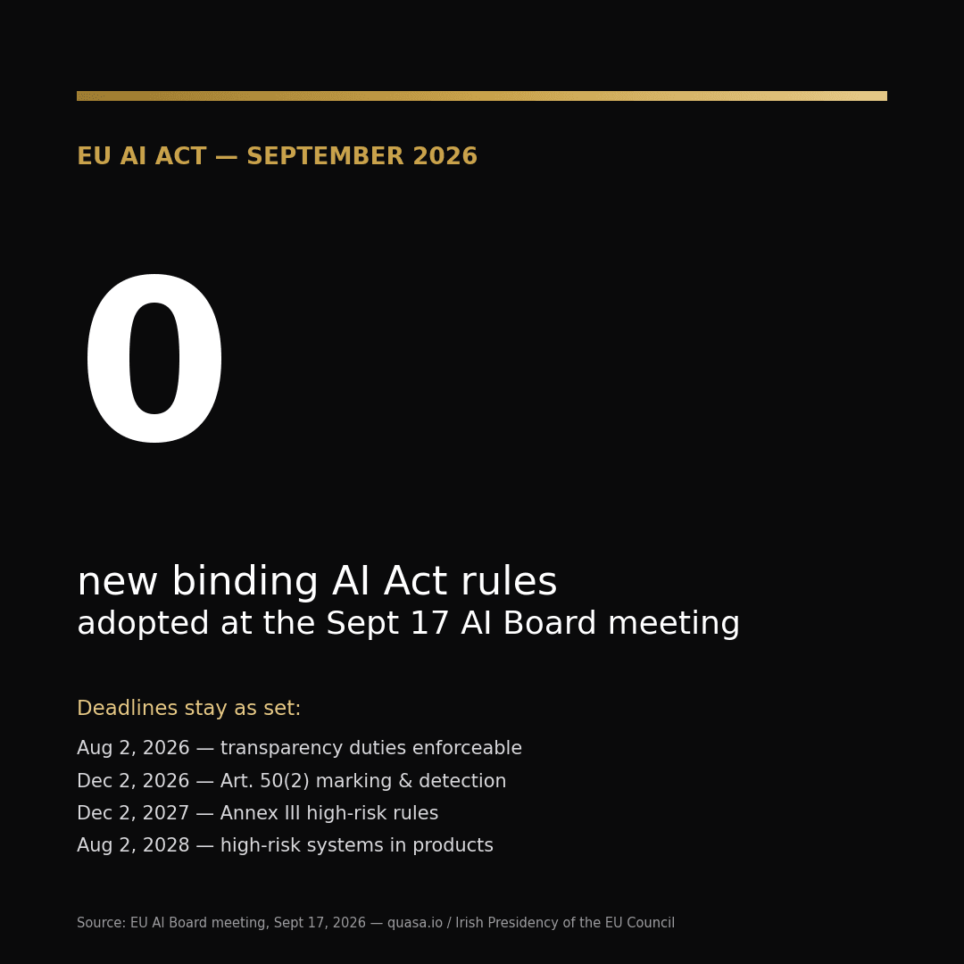 Zero new binding AI Act rules were adopted at the September 17, 2026 AI Board meeting; existing deadlines remain unchanged.