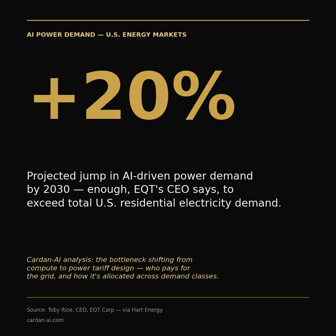 AI-driven power demand could jump 20% by 2030, enough to exceed total U.S. residential electricity demand, according to EQT's CEO.
