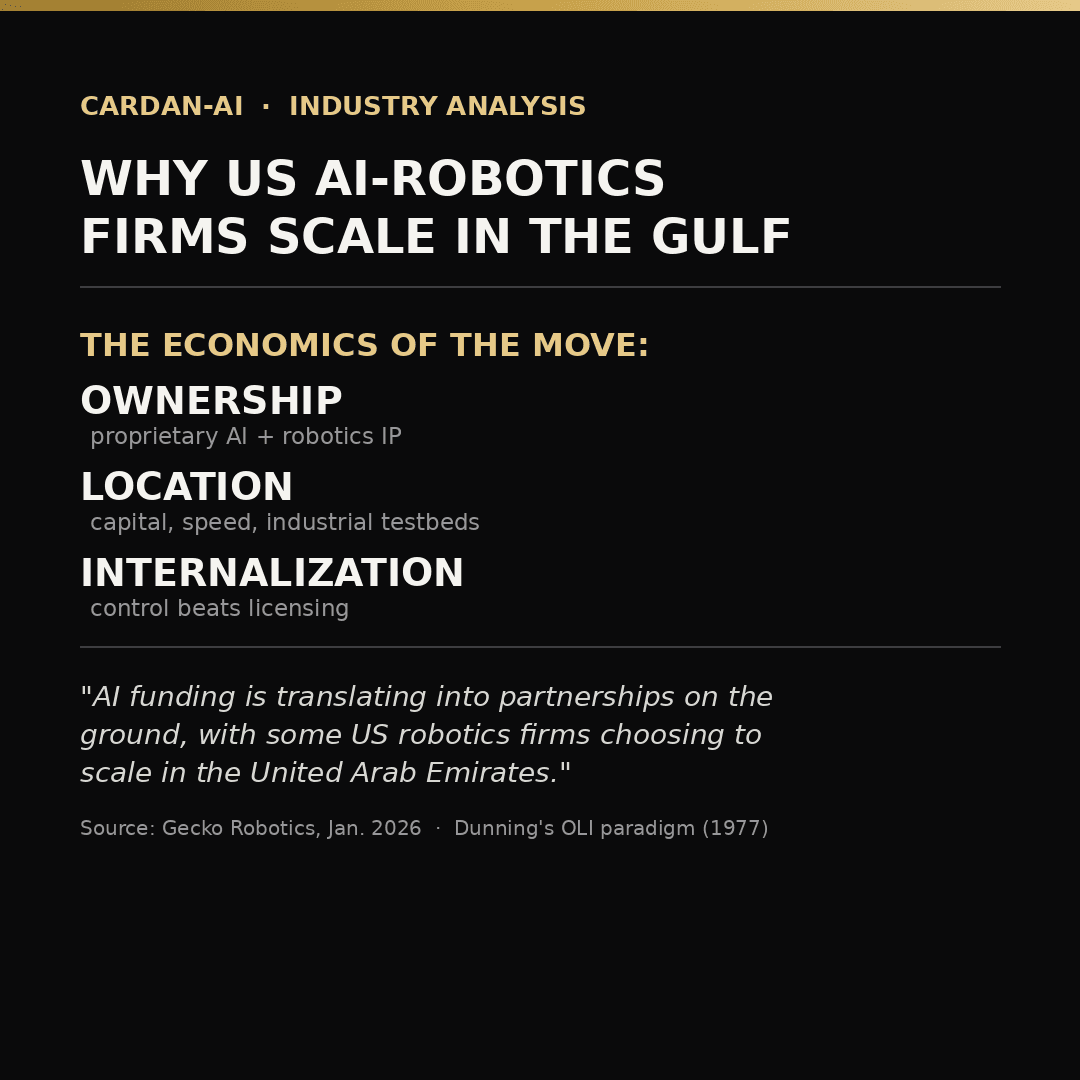 Dunning's OLI paradigm (Ownership, Location, Internalization) applied to US AI-robotics firms scaling in the Gulf, with a quote from Gecko Robotics.