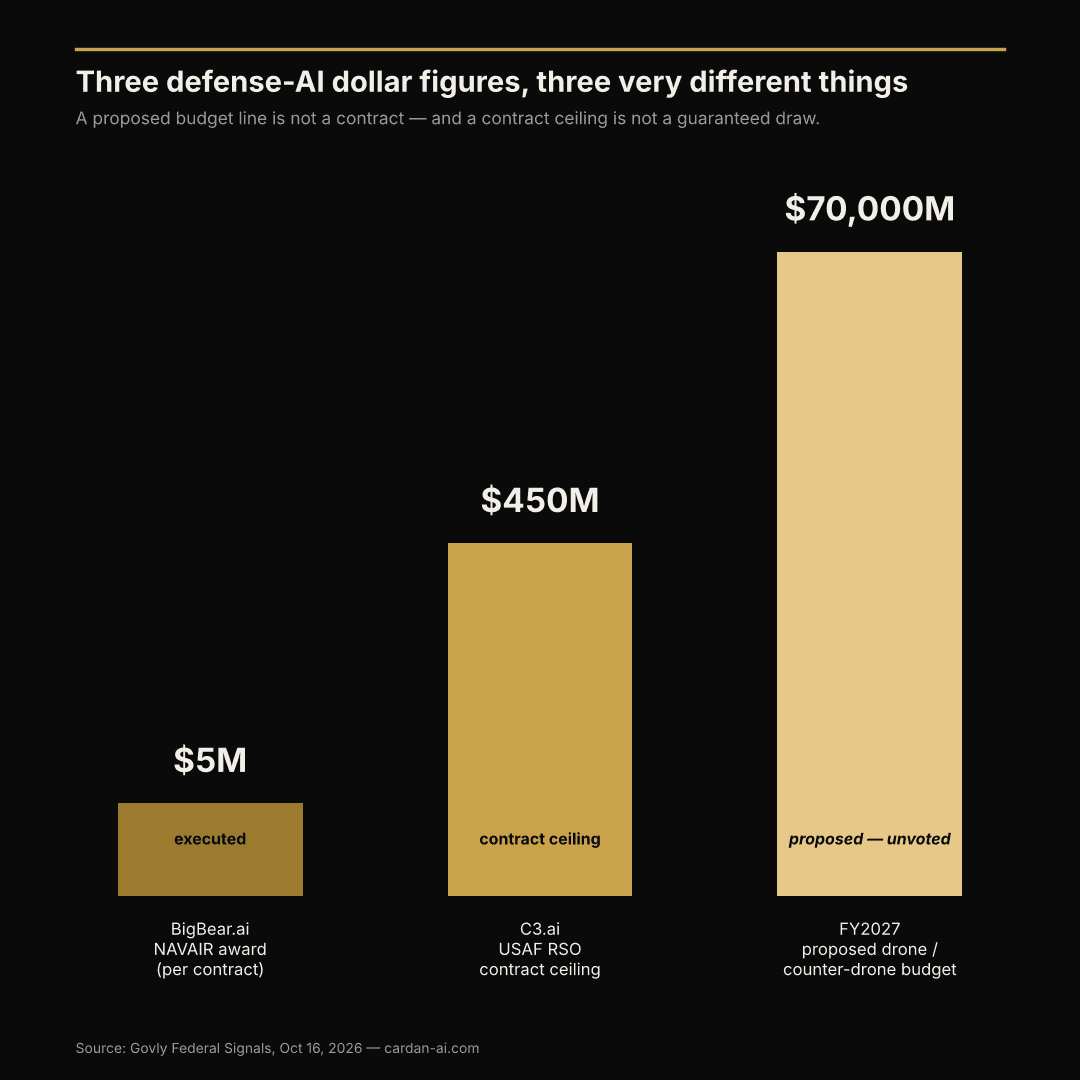 Editorial card comparing three US defense-AI dollar figures: $5M BigBear.ai/NAVAIR award, $450M C3.ai/USAF contract ceiling, $70,000M FY2027 proposed drone budget (unvoted).