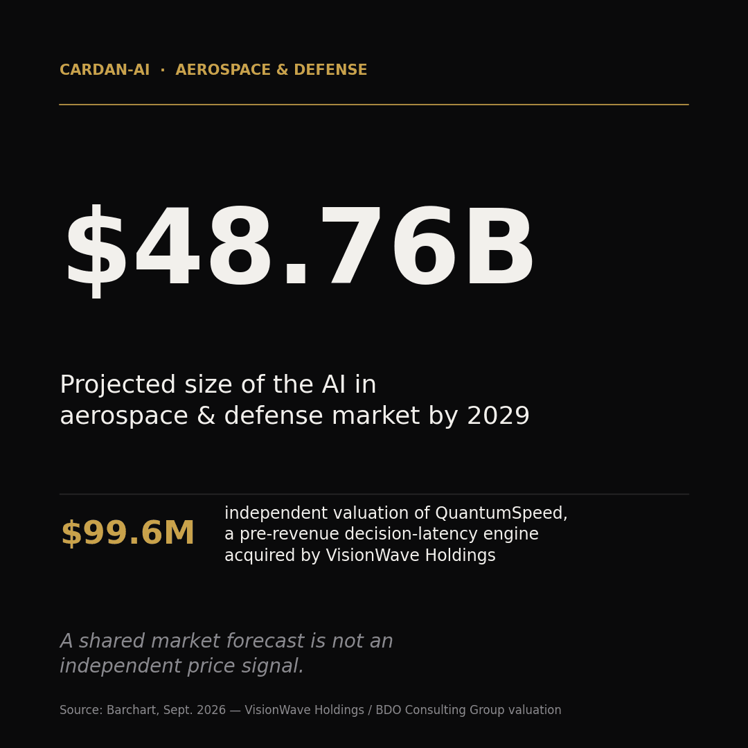 Carte éditoriale : marché de l'IA dans l'aérospatiale et la défense projeté à 48,76 milliards de dollars d'ici 2029, et valorisation de 99,6 millions de dollars du moteur pré-commercial QuantumSpeed