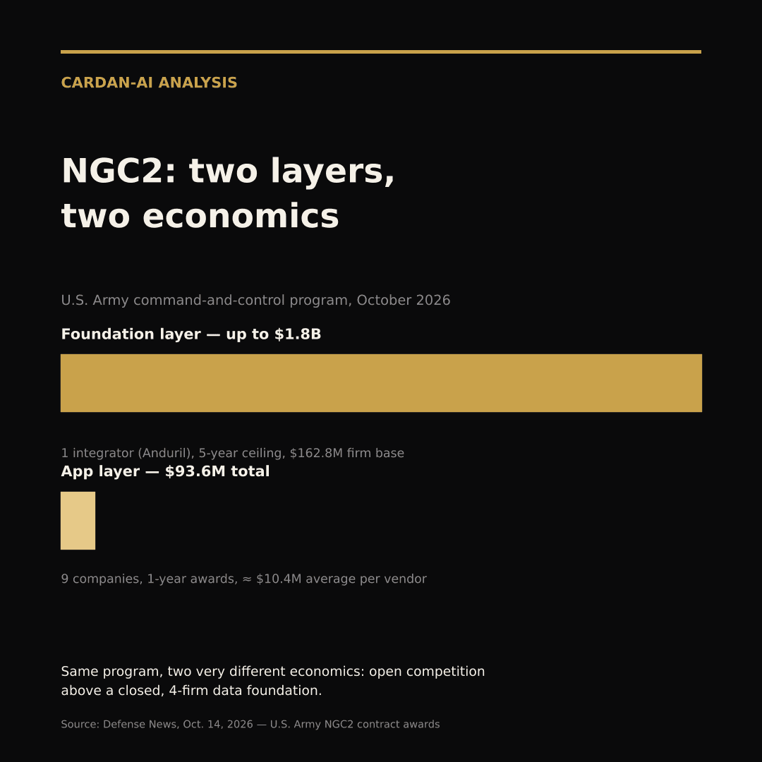 Editorial card: NGC2 foundation layer up to $1.8B for 1 integrator vs app layer $93.6M across 9 companies.