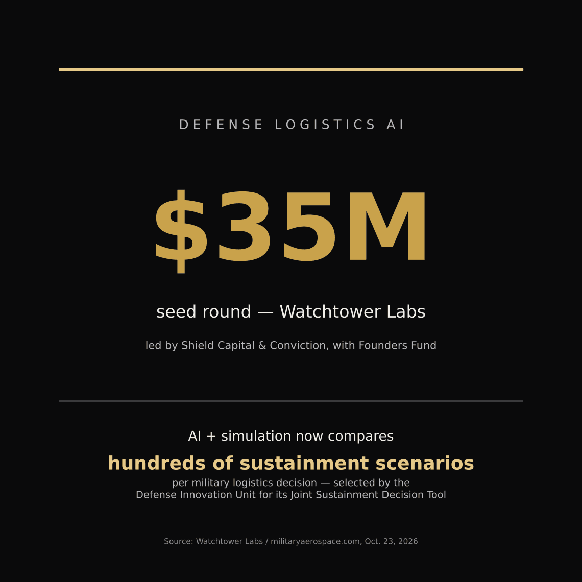 Watchtower Labs raises $35M seed round; AI now compares hundreds of military sustainment scenarios per decision