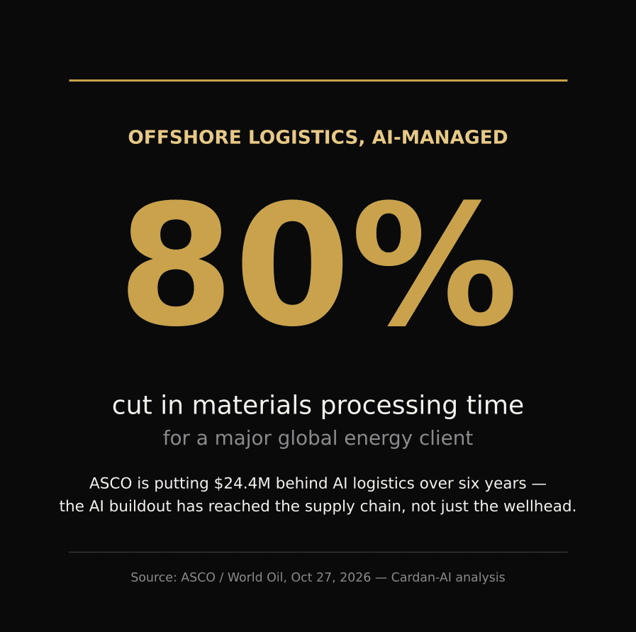 80% cut in materials processing time for a major energy client after ASCO's AI logistics deployment
